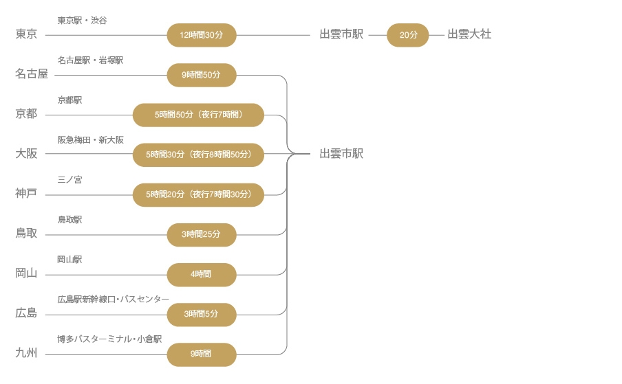 バス図