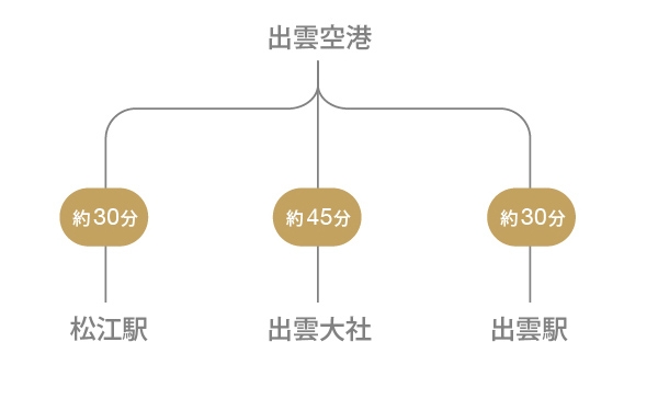 空港連絡バス　図