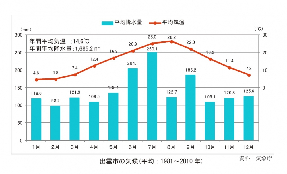 図　出雲市の気候